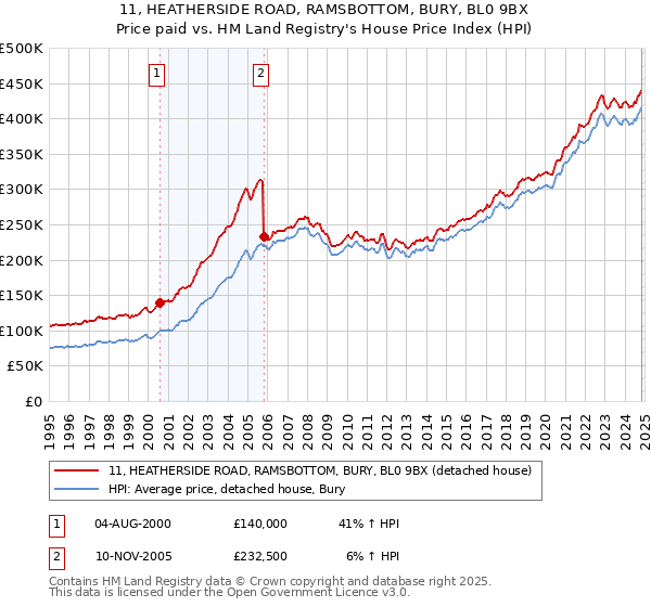 11, HEATHERSIDE ROAD, RAMSBOTTOM, BURY, BL0 9BX: Price paid vs HM Land Registry's House Price Index