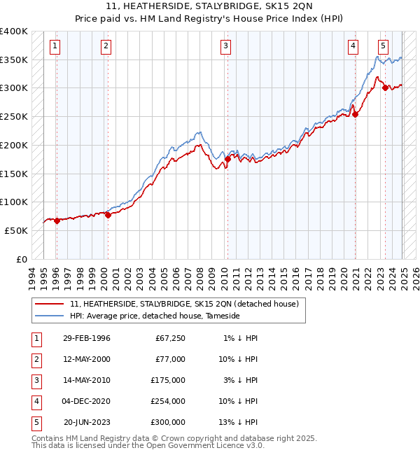 11, HEATHERSIDE, STALYBRIDGE, SK15 2QN: Price paid vs HM Land Registry's House Price Index