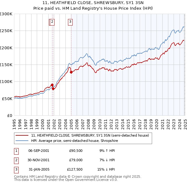 11, HEATHFIELD CLOSE, SHREWSBURY, SY1 3SN: Price paid vs HM Land Registry's House Price Index