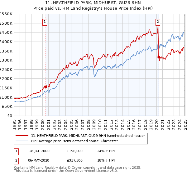 11, HEATHFIELD PARK, MIDHURST, GU29 9HN: Price paid vs HM Land Registry's House Price Index