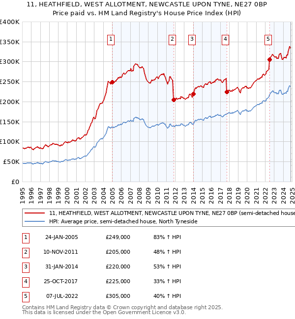 11, HEATHFIELD, WEST ALLOTMENT, NEWCASTLE UPON TYNE, NE27 0BP: Price paid vs HM Land Registry's House Price Index