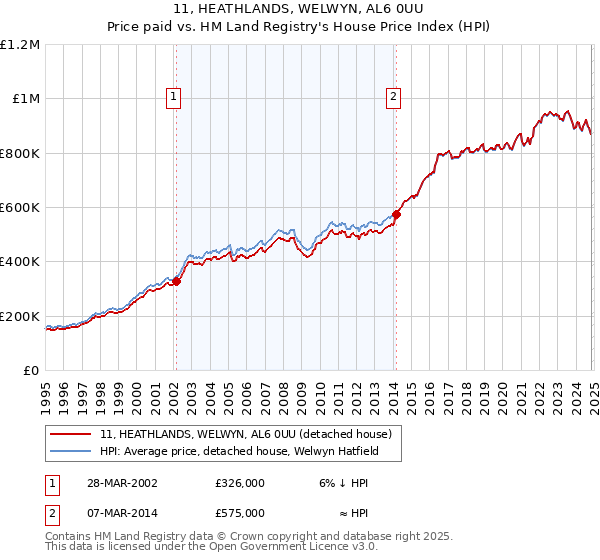 11, HEATHLANDS, WELWYN, AL6 0UU: Price paid vs HM Land Registry's House Price Index