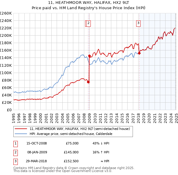 11, HEATHMOOR WAY, HALIFAX, HX2 9LT: Price paid vs HM Land Registry's House Price Index