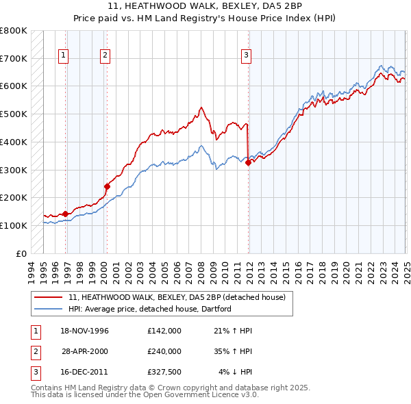 11, HEATHWOOD WALK, BEXLEY, DA5 2BP: Price paid vs HM Land Registry's House Price Index