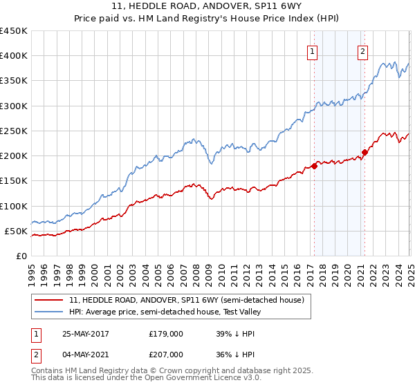 11, HEDDLE ROAD, ANDOVER, SP11 6WY: Price paid vs HM Land Registry's House Price Index