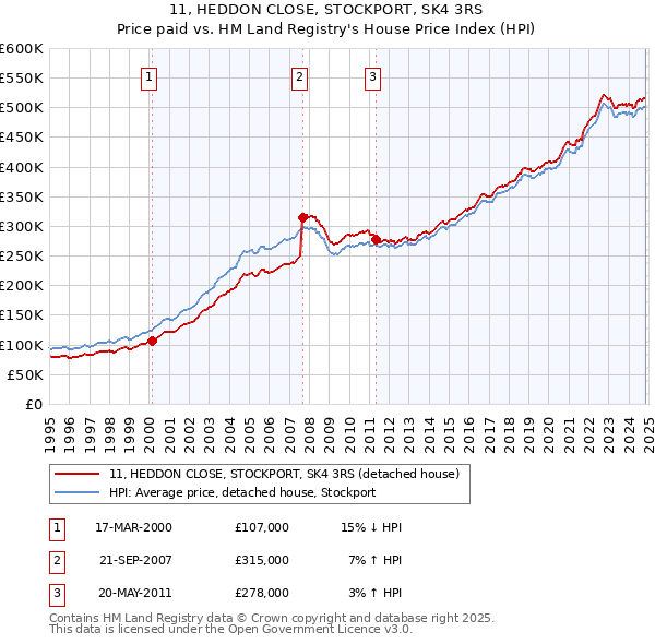 11, HEDDON CLOSE, STOCKPORT, SK4 3RS: Price paid vs HM Land Registry's House Price Index