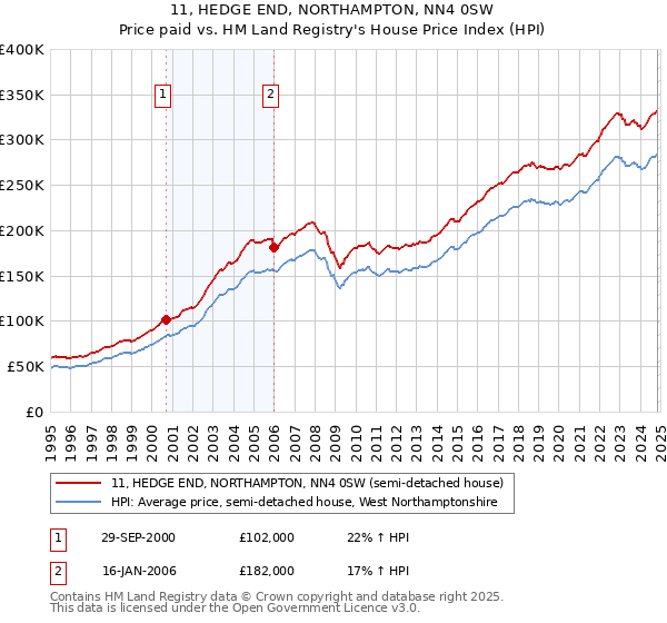 11, HEDGE END, NORTHAMPTON, NN4 0SW: Price paid vs HM Land Registry's House Price Index