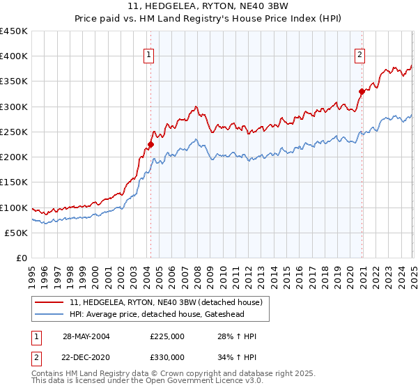 11, HEDGELEA, RYTON, NE40 3BW: Price paid vs HM Land Registry's House Price Index