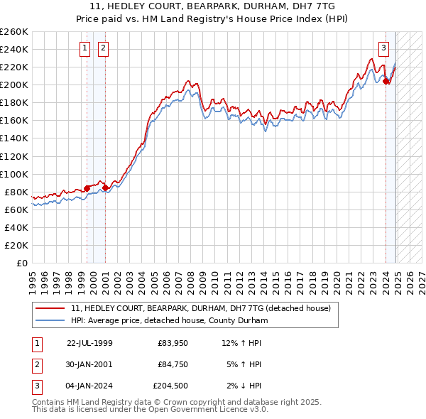 11, HEDLEY COURT, BEARPARK, DURHAM, DH7 7TG: Price paid vs HM Land Registry's House Price Index