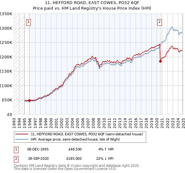 11, HEFFORD ROAD, EAST COWES, PO32 6QF: Price paid vs HM Land Registry's House Price Index