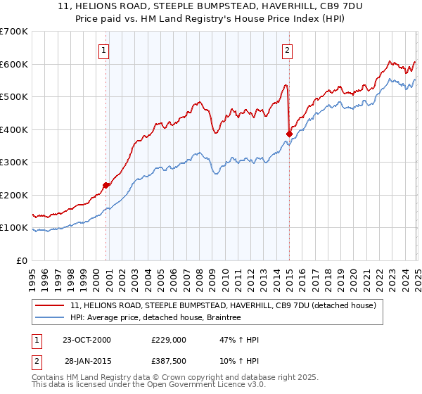 11, HELIONS ROAD, STEEPLE BUMPSTEAD, HAVERHILL, CB9 7DU: Price paid vs HM Land Registry's House Price Index