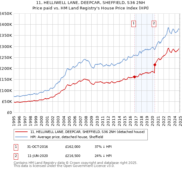 11, HELLIWELL LANE, DEEPCAR, SHEFFIELD, S36 2NH: Price paid vs HM Land Registry's House Price Index