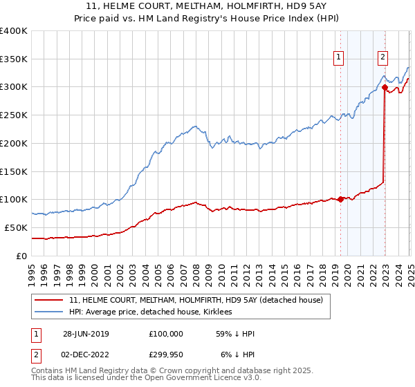 11, HELME COURT, MELTHAM, HOLMFIRTH, HD9 5AY: Price paid vs HM Land Registry's House Price Index