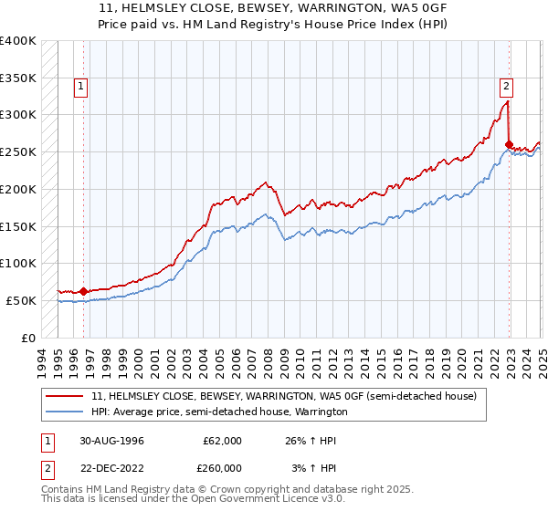 11, HELMSLEY CLOSE, BEWSEY, WARRINGTON, WA5 0GF: Price paid vs HM Land Registry's House Price Index