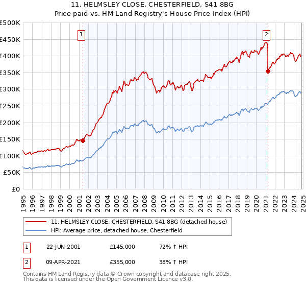 11, HELMSLEY CLOSE, CHESTERFIELD, S41 8BG: Price paid vs HM Land Registry's House Price Index