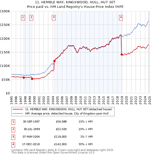 11, HEMBLE WAY, KINGSWOOD, HULL, HU7 3ET: Price paid vs HM Land Registry's House Price Index