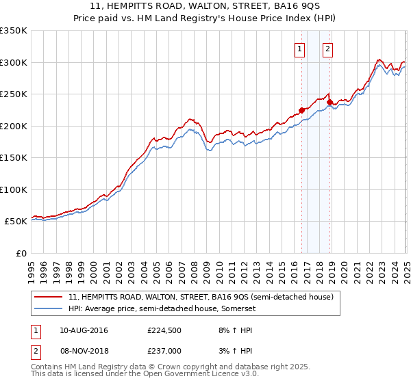 11, HEMPITTS ROAD, WALTON, STREET, BA16 9QS: Price paid vs HM Land Registry's House Price Index