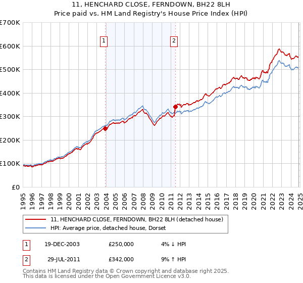 11, HENCHARD CLOSE, FERNDOWN, BH22 8LH: Price paid vs HM Land Registry's House Price Index