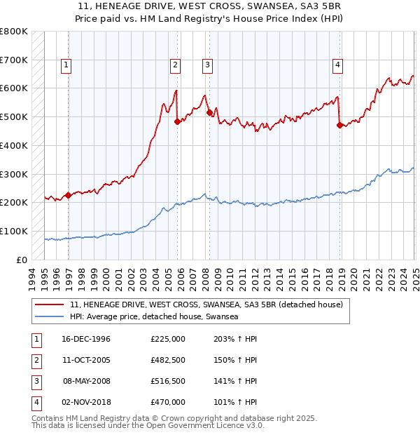 11, HENEAGE DRIVE, WEST CROSS, SWANSEA, SA3 5BR: Price paid vs HM Land Registry's House Price Index