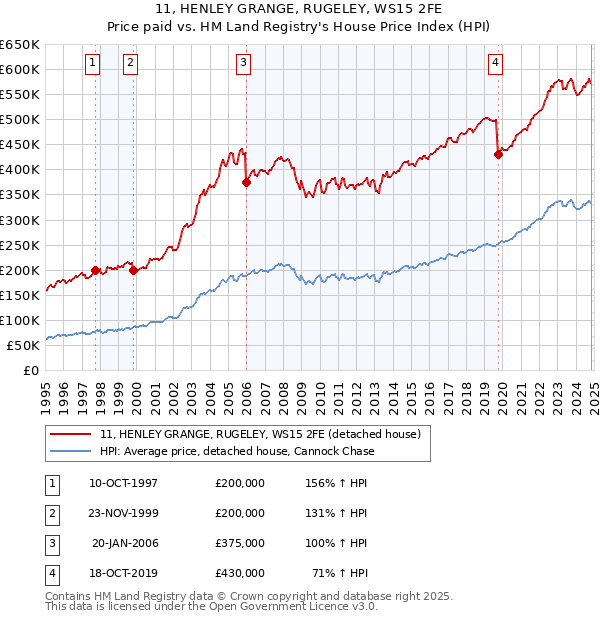 11, HENLEY GRANGE, RUGELEY, WS15 2FE: Price paid vs HM Land Registry's House Price Index