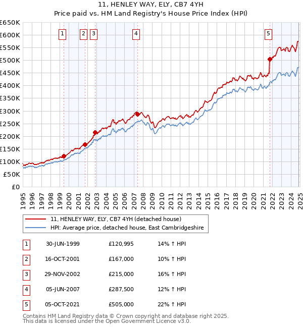 11, HENLEY WAY, ELY, CB7 4YH: Price paid vs HM Land Registry's House Price Index