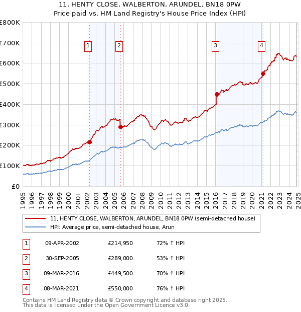 11, HENTY CLOSE, WALBERTON, ARUNDEL, BN18 0PW: Price paid vs HM Land Registry's House Price Index