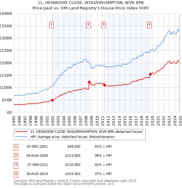 11, HENWOOD CLOSE, WOLVERHAMPTON, WV6 8PB: Price paid vs HM Land Registry's House Price Index