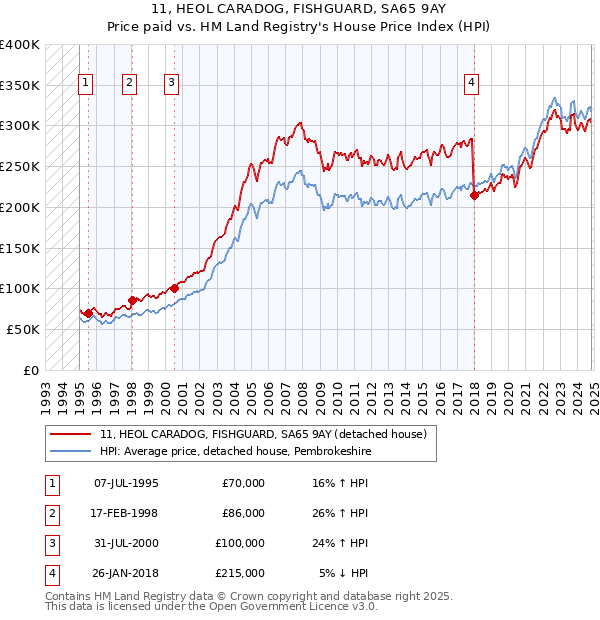 11, HEOL CARADOG, FISHGUARD, SA65 9AY: Price paid vs HM Land Registry's House Price Index