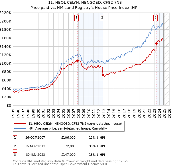 11, HEOL CELYN, HENGOED, CF82 7NS: Price paid vs HM Land Registry's House Price Index