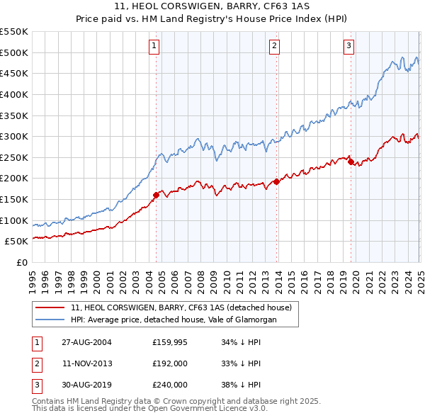 11, HEOL CORSWIGEN, BARRY, CF63 1AS: Price paid vs HM Land Registry's House Price Index