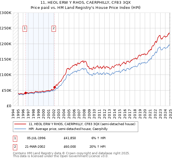 11, HEOL ERW Y RHOS, CAERPHILLY, CF83 3QX: Price paid vs HM Land Registry's House Price Index