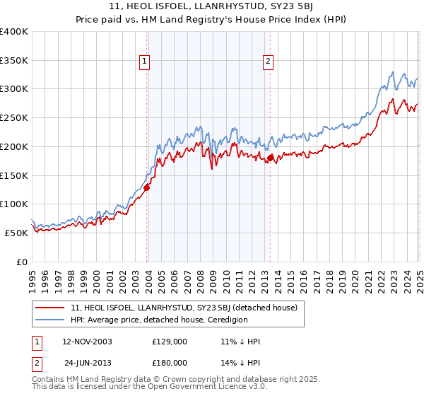 11, HEOL ISFOEL, LLANRHYSTUD, SY23 5BJ: Price paid vs HM Land Registry's House Price Index