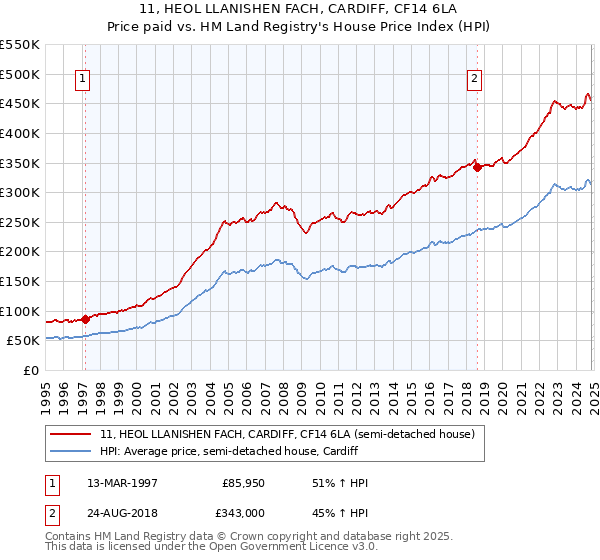 11, HEOL LLANISHEN FACH, CARDIFF, CF14 6LA: Price paid vs HM Land Registry's House Price Index