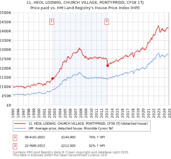 11, HEOL LODWIG, CHURCH VILLAGE, PONTYPRIDD, CF38 1TJ: Price paid vs HM Land Registry's House Price Index