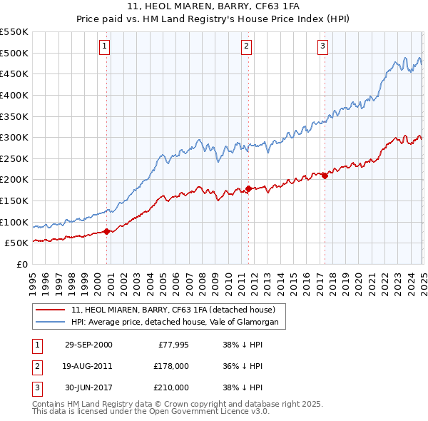 11, HEOL MIAREN, BARRY, CF63 1FA: Price paid vs HM Land Registry's House Price Index