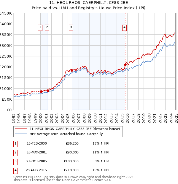 11, HEOL RHOS, CAERPHILLY, CF83 2BE: Price paid vs HM Land Registry's House Price Index