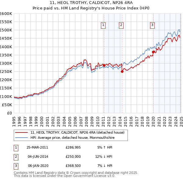 11, HEOL TROTHY, CALDICOT, NP26 4RA: Price paid vs HM Land Registry's House Price Index