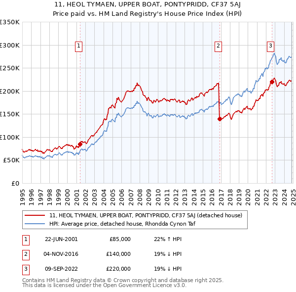 11, HEOL TYMAEN, UPPER BOAT, PONTYPRIDD, CF37 5AJ: Price paid vs HM Land Registry's House Price Index