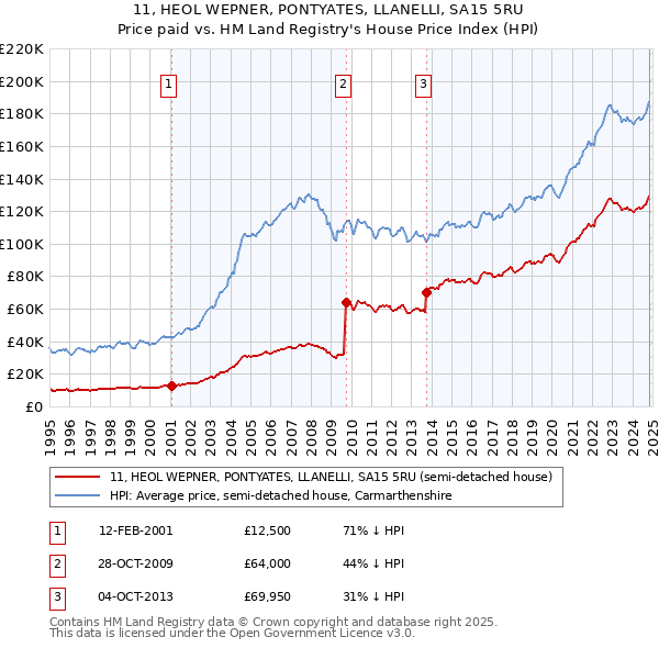 11, HEOL WEPNER, PONTYATES, LLANELLI, SA15 5RU: Price paid vs HM Land Registry's House Price Index