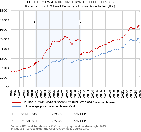 11, HEOL Y CWM, MORGANSTOWN, CARDIFF, CF15 8FG: Price paid vs HM Land Registry's House Price Index