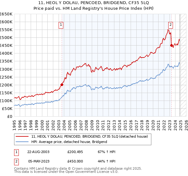 11, HEOL Y DOLAU, PENCOED, BRIDGEND, CF35 5LQ: Price paid vs HM Land Registry's House Price Index