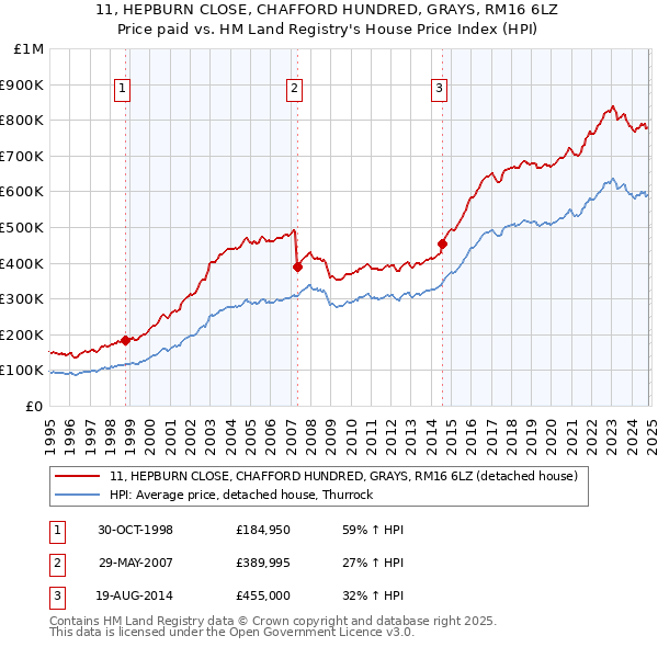 11, HEPBURN CLOSE, CHAFFORD HUNDRED, GRAYS, RM16 6LZ: Price paid vs HM Land Registry's House Price Index