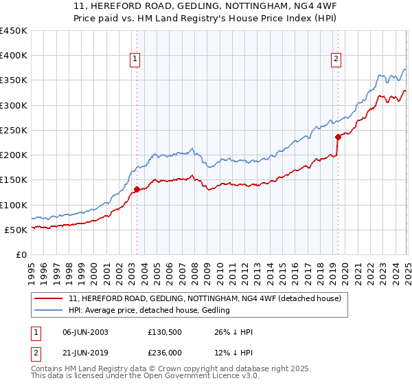 11, HEREFORD ROAD, GEDLING, NOTTINGHAM, NG4 4WF: Price paid vs HM Land Registry's House Price Index