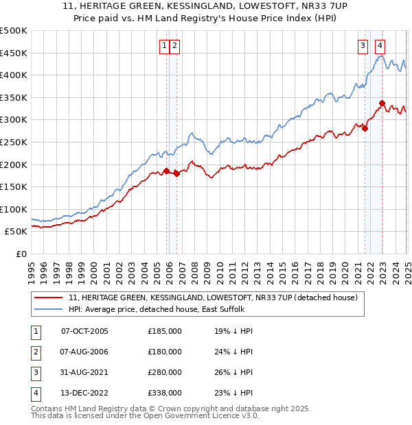 11, HERITAGE GREEN, KESSINGLAND, LOWESTOFT, NR33 7UP: Price paid vs HM Land Registry's House Price Index