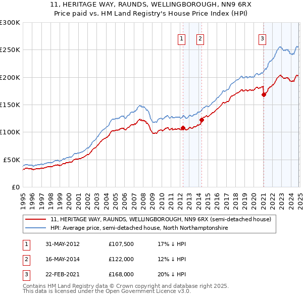 11, HERITAGE WAY, RAUNDS, WELLINGBOROUGH, NN9 6RX: Price paid vs HM Land Registry's House Price Index