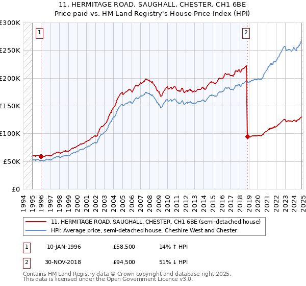 11, HERMITAGE ROAD, SAUGHALL, CHESTER, CH1 6BE: Price paid vs HM Land Registry's House Price Index