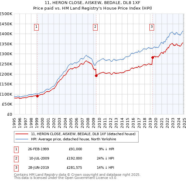 11, HERON CLOSE, AISKEW, BEDALE, DL8 1XF: Price paid vs HM Land Registry's House Price Index