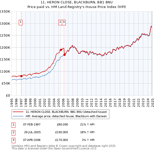 11, HERON CLOSE, BLACKBURN, BB1 8NU: Price paid vs HM Land Registry's House Price Index