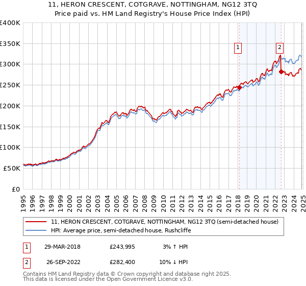 11, HERON CRESCENT, COTGRAVE, NOTTINGHAM, NG12 3TQ: Price paid vs HM Land Registry's House Price Index