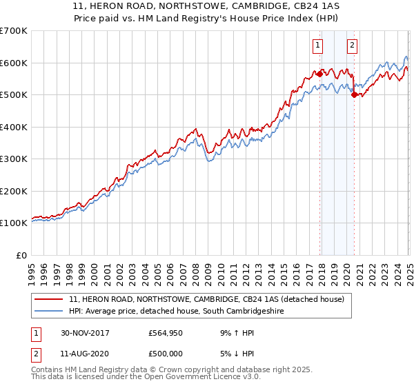 11, HERON ROAD, NORTHSTOWE, CAMBRIDGE, CB24 1AS: Price paid vs HM Land Registry's House Price Index